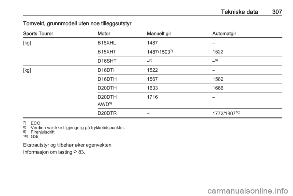 OPEL INSIGNIA BREAK 2019  Instruksjonsbok Tekniske data307Tomvekt, grunnmodell uten noe tilleggsutstyrSports TourerMotorManuelt girAutomatgir[kg]B15XHL1487–B15XHT1487/15037)1522D16SHT–8)–8)[kg]D16DTI1522–D16DTH15671582D20DTH16331666D2
