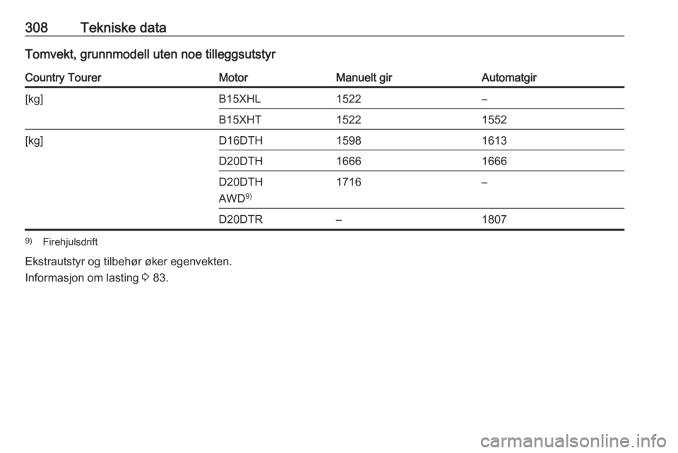 OPEL INSIGNIA BREAK 2019  Instruksjonsbok 308Tekniske dataTomvekt, grunnmodell uten noe tilleggsutstyrCountry TourerMotorManuelt girAutomatgir[kg]B15XHL1522–B15XHT15221552[kg]D16DTH15981613D20DTH16661666D20DTH
AWD 9)1716–D20DTR–18079)
F