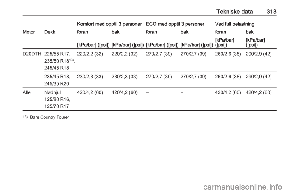OPEL INSIGNIA BREAK 2019  Instruksjonsbok Tekniske data313Komfort med opptil 3 personerECO med opptil 3 personerVed full belastningMotorDekkforanbakforanbakforanbak[kPa/bar] ([psi])[kPa/bar] ([psi])[kPa/bar] ([psi])[kPa/bar] ([psi])[kPa/bar]
