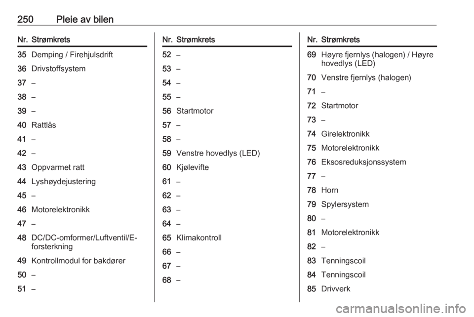 OPEL INSIGNIA BREAK 2019.5  Instruksjonsbok 250Pleie av bilenNr.Strømkrets35Demping / Firehjulsdrift36Drivstoffsystem37–38–39–40Rattlås41–42–43Oppvarmet ratt44Lyshøydejustering45–46Motorelektronikk47–48DC/DC-omformer/Luftventil