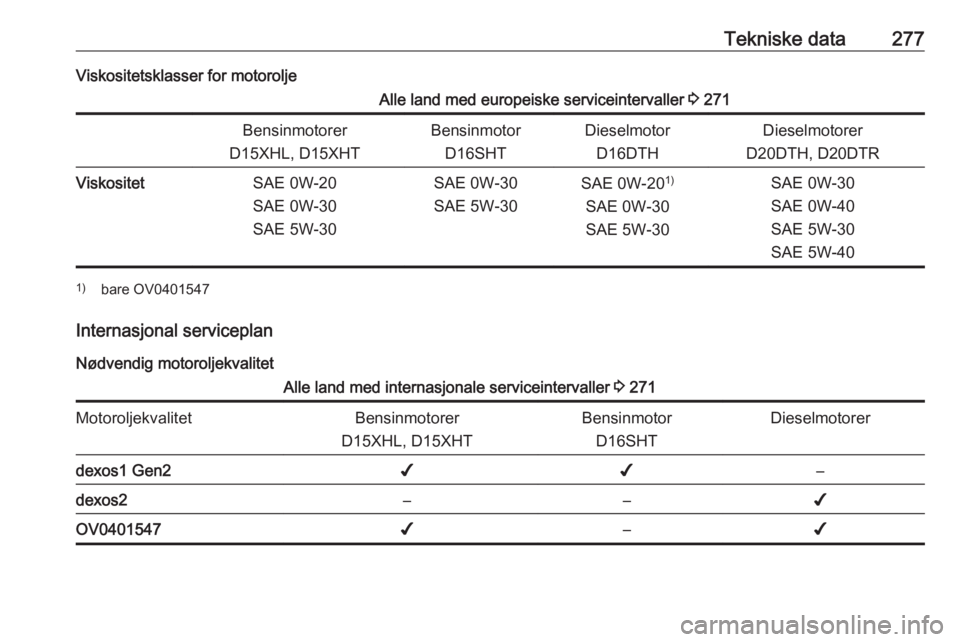 OPEL INSIGNIA BREAK 2020 Instruksjonsbok Tekniske data277Viskositetsklasser for motoroljeAlle land med europeiske serviceintervaller 3 271Bensinmotorer
D15XHL, D15XHTBensinmotor D16SHTDieselmotorD16DTHDieselmotorer
D20DTH, D20DTRViskositetSA OPEL INSIGNIA BREAK 2020 Instruksjonsbok Tekniske data277Viskositetsklasser for motoroljeAlle land med europeiske serviceintervaller 3 271Bensinmotorer
D15XHL, D15XHTBensinmotor D16SHTDieselmotorD16DTHDieselmotorer
D20DTH, D20DTRViskositetSA
