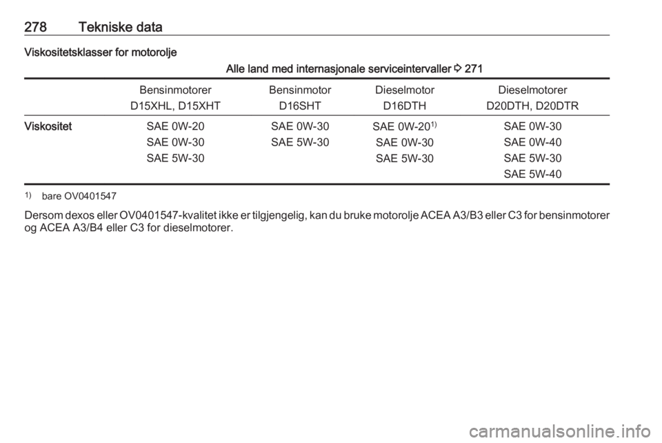 OPEL INSIGNIA BREAK 2020 Instruksjonsbok 278Tekniske dataViskositetsklasser for motoroljeAlle land med internasjonale serviceintervaller 3 271Bensinmotorer
D15XHL, D15XHTBensinmotor D16SHTDieselmotorD16DTHDieselmotorer
D20DTH, D20DTRViskosit OPEL INSIGNIA BREAK 2020 Instruksjonsbok 278Tekniske dataViskositetsklasser for motoroljeAlle land med internasjonale serviceintervaller 3 271Bensinmotorer
D15XHL, D15XHTBensinmotor D16SHTDieselmotorD16DTHDieselmotorer
D20DTH, D20DTRViskosit