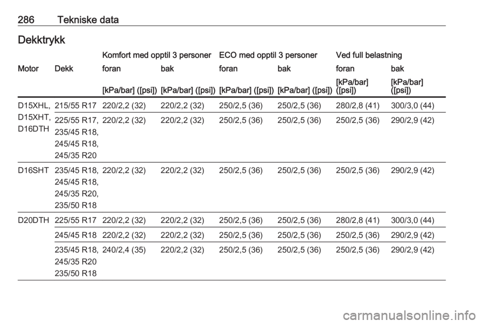 OPEL INSIGNIA BREAK 2020  Instruksjonsbok 286Tekniske dataDekktrykkKomfort med opptil 3 personerECO med opptil 3 personerVed full belastningMotorDekkforanbakforanbakforanbak[kPa/bar] ([psi])[kPa/bar] ([psi])[kPa/bar] ([psi])[kPa/bar] ([psi])[