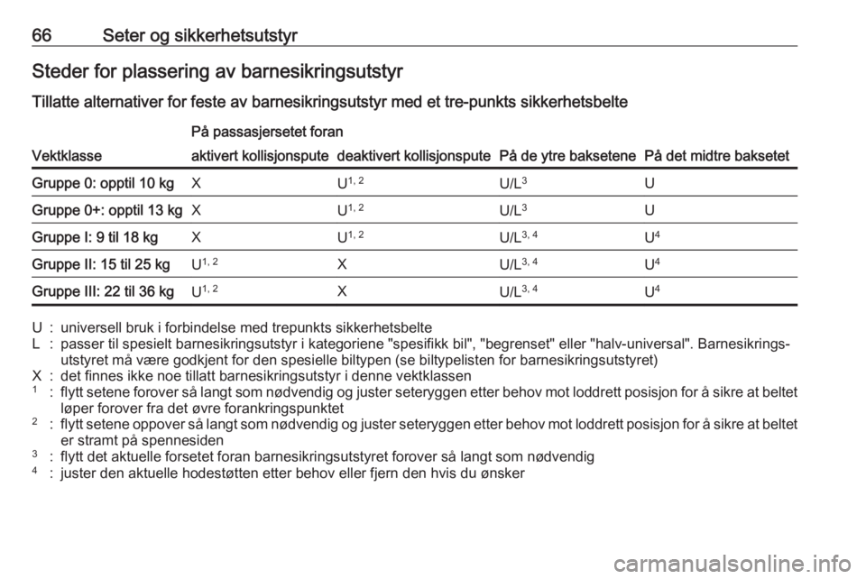 OPEL INSIGNIA BREAK 2020 Instruksjonsbok 66Seter og sikkerhetsutstyrSteder for plassering av barnesikringsutstyr
Tillatte alternativer for feste av barnesikringsutstyr med et tre-punkts sikkerhetsbelte
Vektklasse
På passasjersetet foran
På OPEL INSIGNIA BREAK 2020 Instruksjonsbok 66Seter og sikkerhetsutstyrSteder for plassering av barnesikringsutstyr
Tillatte alternativer for feste av barnesikringsutstyr med et tre-punkts sikkerhetsbelte
Vektklasse
På passasjersetet foran
På
