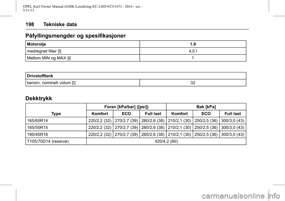 OPEL KARL 2015.75  Instruksjonsbok OPEL Karl Owner Manual (GMK-Localizing-EU LHD-9231167) - 2016 - crc -
5/11/15
198 Tekniske data
Påfyllingsmengder og spesifikasjoner
Motorolje1.0
medregnet filter [l] 4,5 l
Mellom MIN og MAX [l] 1
Dr
