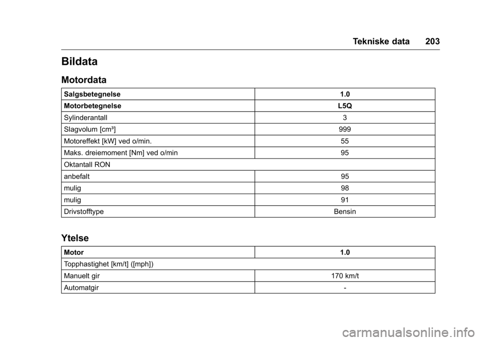 OPEL KARL 2016  Instruksjonsbok OPEL Karl Owner Manual (GMK-Localizing-EU LHD-9231167) - 2016 -
CRC - 9/8/15
Tekniske data 203
Bildata
Motordata
Salgsbetegnelse1.0
Motorbetegnelse L5Q
Sylinderantall 3
Slagvolum [cm³] 999
Motoreffek