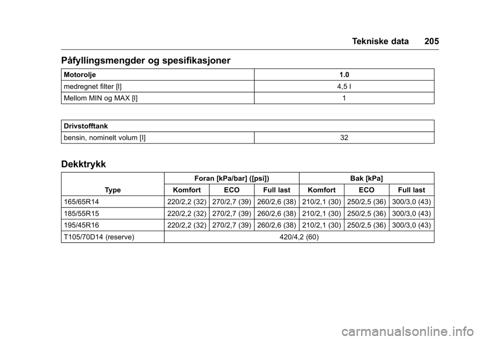 OPEL KARL 2016  Instruksjonsbok OPEL Karl Owner Manual (GMK-Localizing-EU LHD-9231167) - 2016 -
CRC - 9/8/15
Tekniske data 205
Påfyllingsmengder og spesifikasjoner
Motorolje1.0
medregnet filter [l] 4,5 l
Mellom MIN og MAX [l] 1
Dri
