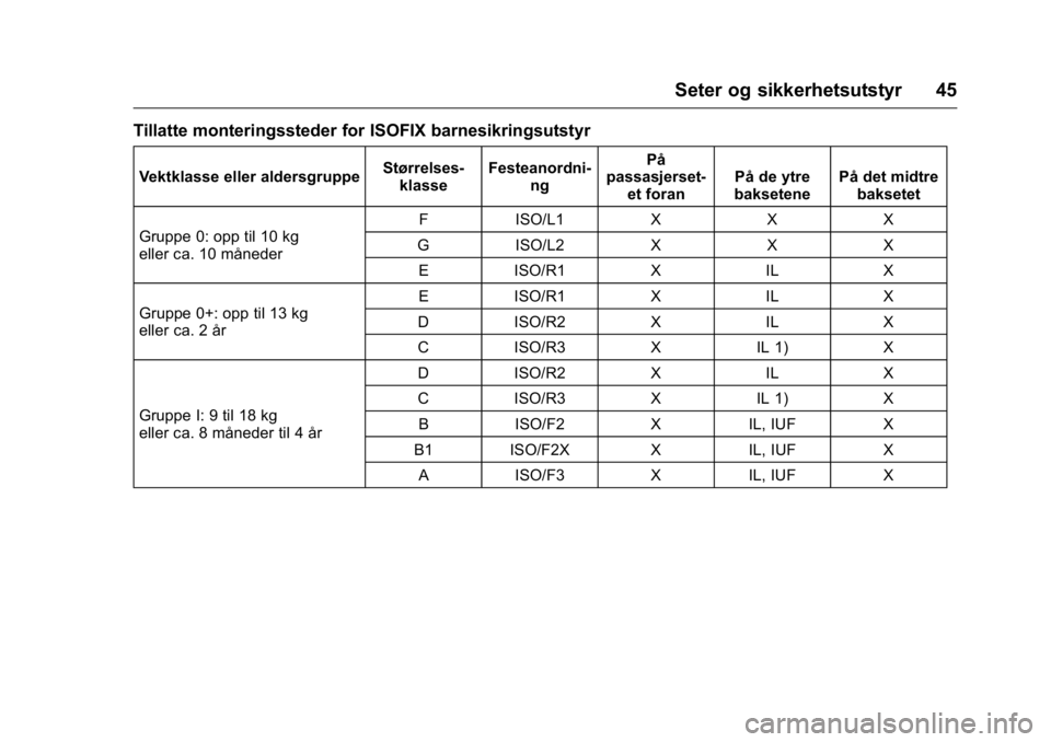 OPEL KARL 2016 Instruksjonsbok OPEL Karl Owner Manual (GMK-Localizing-EU LHD-9231167) - 2016 -
CRC - 9/8/15
Seter og sikkerhetsutstyr 45
Tillatte monteringssteder for ISOFIX barnesikringsutstyr
Vektklasse eller aldersgruppeStørrel OPEL KARL 2016 Instruksjonsbok OPEL Karl Owner Manual (GMK-Localizing-EU LHD-9231167) - 2016 -
CRC - 9/8/15
Seter og sikkerhetsutstyr 45
Tillatte monteringssteder for ISOFIX barnesikringsutstyr
Vektklasse eller aldersgruppeStørrel
