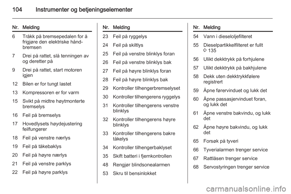 OPEL MERIVA 2014.5  Instruksjonsbok 104Instrumenter og betjeningselementer
Nr.Melding6Tråkk på bremsepedalen for å
frigjøre den elektriske hånd‐
bremsen7Drei på rattet, slå tenningen av
og deretter på9Drei på rattet, start mo OPEL MERIVA 2014.5  Instruksjonsbok 104Instrumenter og betjeningselementer
Nr.Melding6Tråkk på bremsepedalen for å
frigjøre den elektriske hånd‐
bremsen7Drei på rattet, slå tenningen av
og deretter på9Drei på rattet, start mo