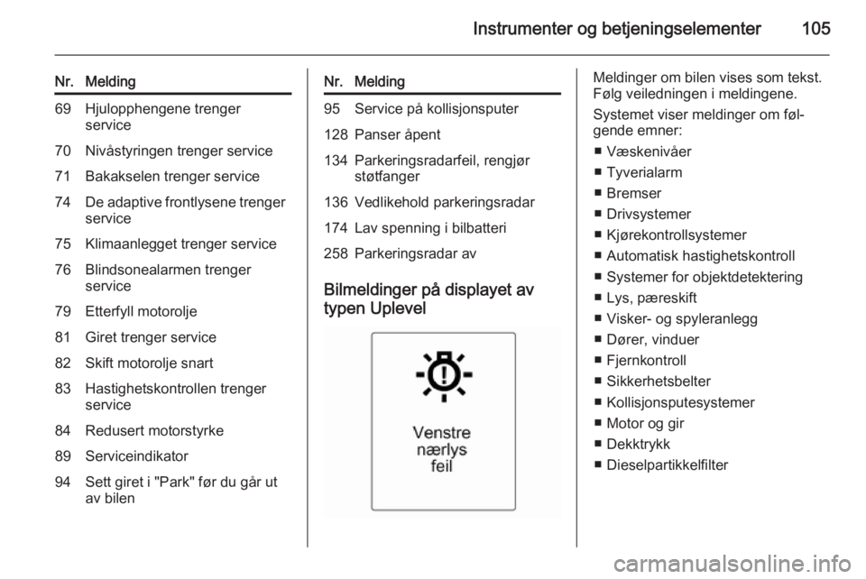 OPEL MERIVA 2014.5  Instruksjonsbok Instrumenter og betjeningselementer105
Nr.Melding69Hjulopphengene trenger
service70Nivåstyringen trenger service71Bakakselen trenger service74De adaptive frontlysene trenger
service75Klimaanlegget tr OPEL MERIVA 2014.5  Instruksjonsbok Instrumenter og betjeningselementer105
Nr.Melding69Hjulopphengene trenger
service70Nivåstyringen trenger service71Bakakselen trenger service74De adaptive frontlysene trenger
service75Klimaanlegget tr