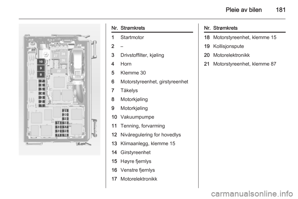 OPEL MERIVA 2014.5  Instruksjonsbok Pleie av bilen181
Nr.Strømkrets1Startmotor2–3Drivstoffilter, kjøling4Horn5Klemme 306Motorstyreenhet, girstyreenhet7Tåkelys8Motorkjøling9Motorkjøling10Vakuumpumpe11Tenning, forvarming12Nivåregu OPEL MERIVA 2014.5  Instruksjonsbok Pleie av bilen181
Nr.Strømkrets1Startmotor2–3Drivstoffilter, kjøling4Horn5Klemme 306Motorstyreenhet, girstyreenhet7Tåkelys8Motorkjøling9Motorkjøling10Vakuumpumpe11Tenning, forvarming12Nivåregu
