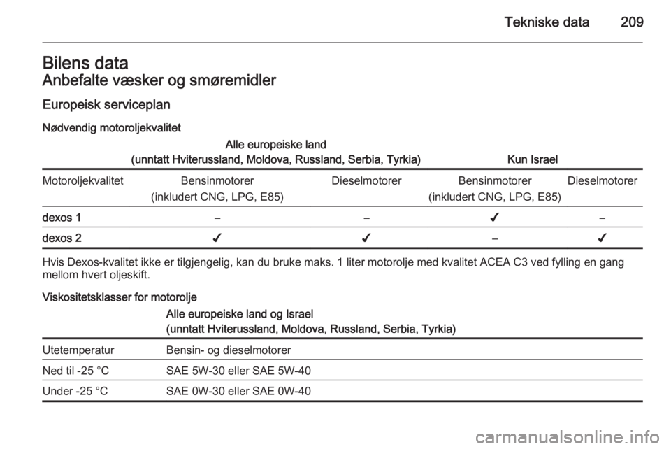 OPEL MERIVA 2014.5  Instruksjonsbok Tekniske data209Bilens dataAnbefalte væsker og smøremidler
Europeisk serviceplan Nødvendig motoroljekvalitetAlle europeiske land
(unntatt Hviterussland, Moldova, Russland, Serbia, Tyrkia)
Kun Israe