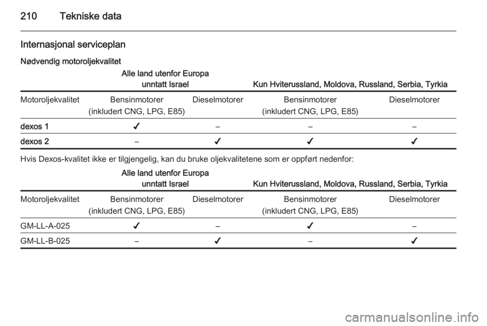 OPEL MERIVA 2014.5  Instruksjonsbok 210Tekniske data
Internasjonal serviceplan
Nødvendig motoroljekvalitetAlle land utenfor Europa unntatt Israel
Kun Hviterussland, Moldova, Russland, Serbia, Tyrkia
MotoroljekvalitetBensinmotorer
(inkl