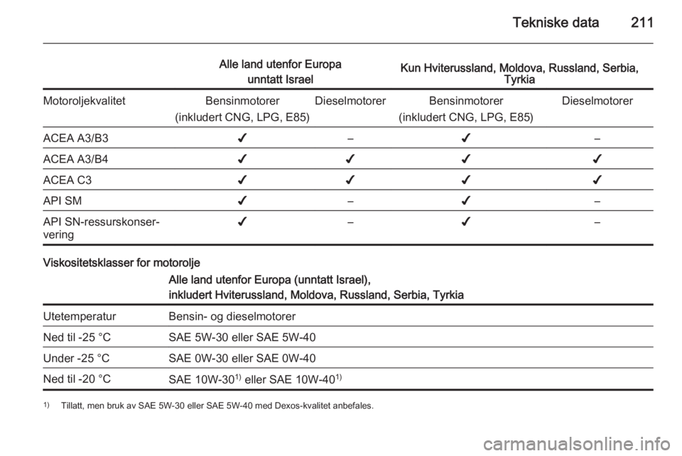 OPEL MERIVA 2014.5  Instruksjonsbok Tekniske data211
Alle land utenfor Europaunntatt IsraelKun Hviterussland, Moldova, Russland, Serbia, TyrkiaMotoroljekvalitetBensinmotorer
(inkludert CNG, LPG, E85)DieselmotorerBensinmotorer
(inkludert