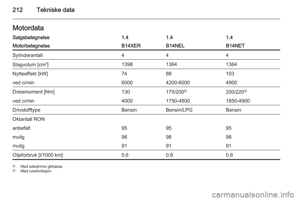 OPEL MERIVA 2014.5  Instruksjonsbok 212Tekniske dataMotordataSalgsbetegnelse1.41.41.4MotorbetegnelseB14XERB14NELB14NETSylinderantall444Slagvolum [cm3
]139813641364Nytteeffekt [kW]7488103ved o/min60004200-60004900Dreiemoment [Nm]130175/2