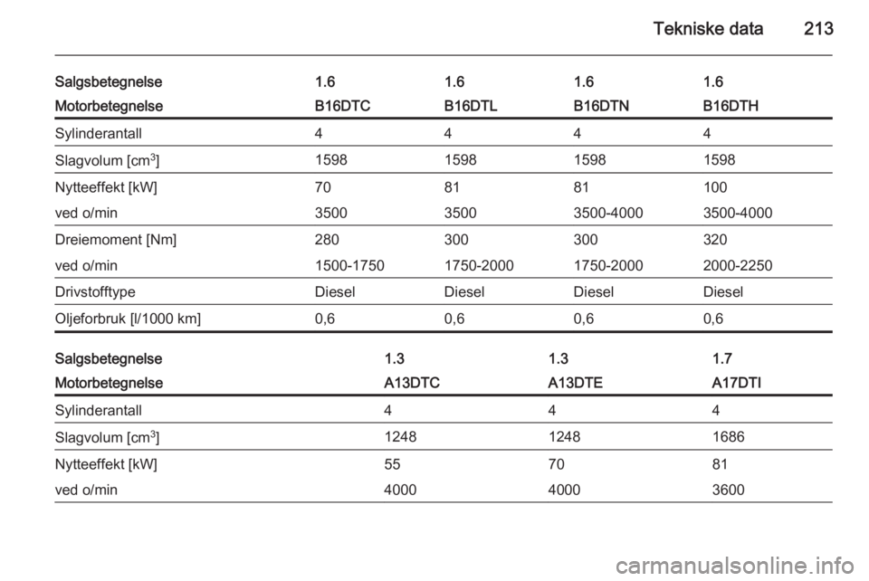 OPEL MERIVA 2014.5  Instruksjonsbok Tekniske data213
Salgsbetegnelse1.61.61.61.6MotorbetegnelseB16DTCB16DTLB16DTNB16DTHSylinderantall4444Slagvolum [cm3
]1598159815981598Nytteeffekt [kW]708181100ved o/min350035003500-40003500-4000Dreiemo