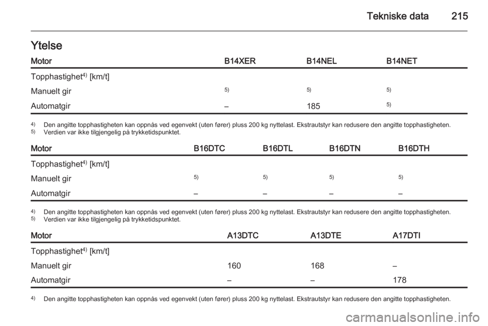 OPEL MERIVA 2014.5  Instruksjonsbok Tekniske data215YtelseMotorB14XERB14NELB14NETTopphastighet4)
 [km/t]Manuelt gir5)5)5)Automatgir–1855)4) Den angitte topphastigheten kan oppnås ved egenvekt (uten fører) pluss 200 kg nyttelast. Eks