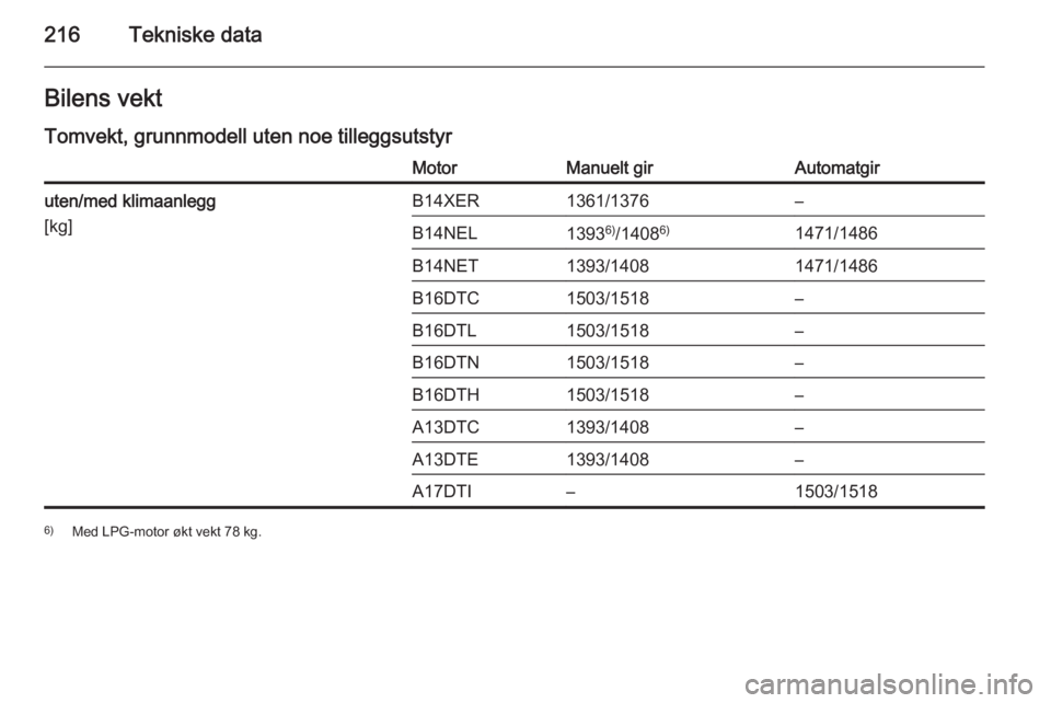 OPEL MERIVA 2014.5  Instruksjonsbok 216Tekniske dataBilens vekt
Tomvekt, grunnmodell uten noe tilleggsutstyrMotorManuelt girAutomatgiruten/med klimaanlegg
[kg]B14XER1361/1376–B14NEL1393 6)
/1408 6)1471/1486B14NET1393/14081471/1486B16D