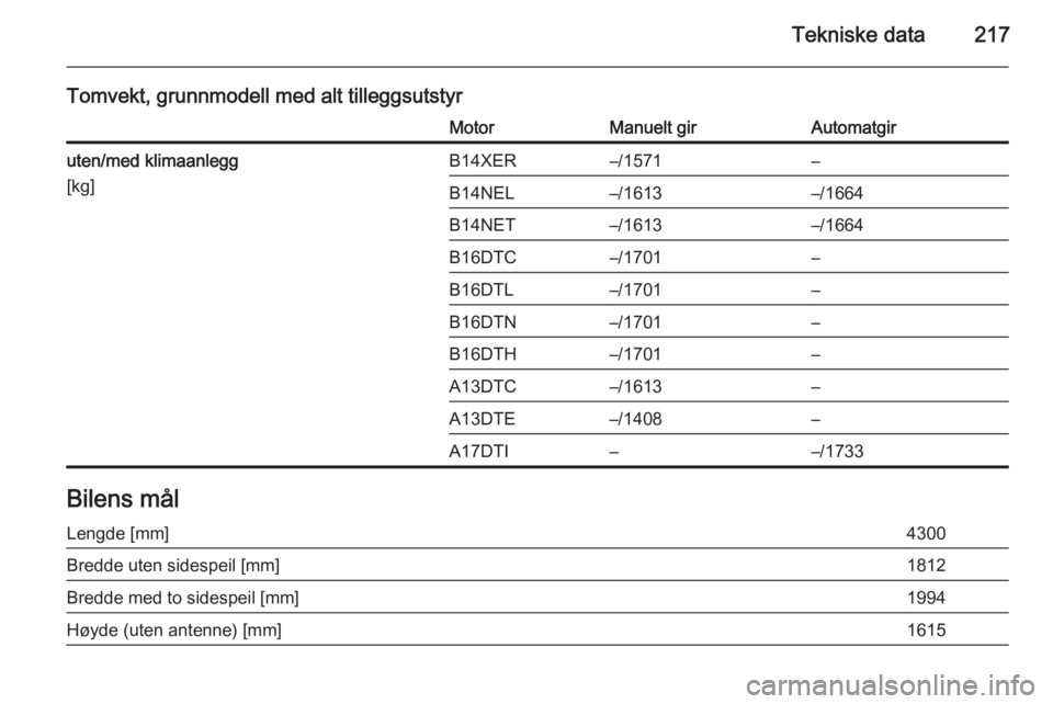 OPEL MERIVA 2014.5  Instruksjonsbok Tekniske data217
Tomvekt, grunnmodell med alt tilleggsutstyrMotorManuelt girAutomatgiruten/med klimaanlegg
[kg]B14XER–/1571–B14NEL–/1613–/1664B14NET–/1613–/1664B16DTC–/1701–B16DTL–/1