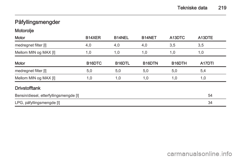 OPEL MERIVA 2014.5  Instruksjonsbok Tekniske data219Påfyllingsmengder
MotoroljeMotorB14XERB14NELB14NETA13DTCA13DTEmedregnet filter [l]4,04,04,03,53,5Mellom MIN og MAX [l]1,01,01,01,01,0MotorB16DTCB16DTLB16DTNB16DTHA17DTImedregnet filte