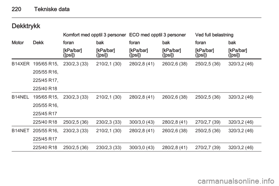 OPEL MERIVA 2014.5  Instruksjonsbok 220Tekniske dataDekktrykkKomfort med opptil 3 personerECO med opptil 3 personerVed full belastningMotorDekkforanbakforanbakforanbak[kPa/bar]
([psi])[kPa/bar]
([psi])[kPa/bar]
([psi])[kPa/bar]
([psi])[