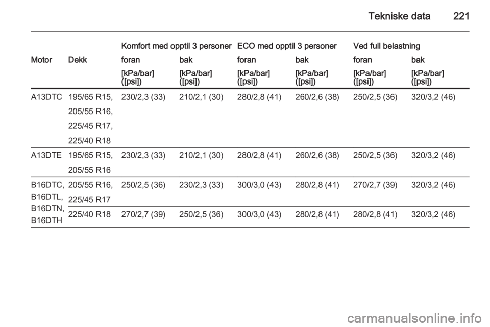 OPEL MERIVA 2014.5  Instruksjonsbok Tekniske data221
Komfort med opptil 3 personerECO med opptil 3 personerVed full belastningMotorDekkforanbakforanbakforanbak[kPa/bar]
([psi])[kPa/bar]
([psi])[kPa/bar]
([psi])[kPa/bar]
([psi])[kPa/bar]