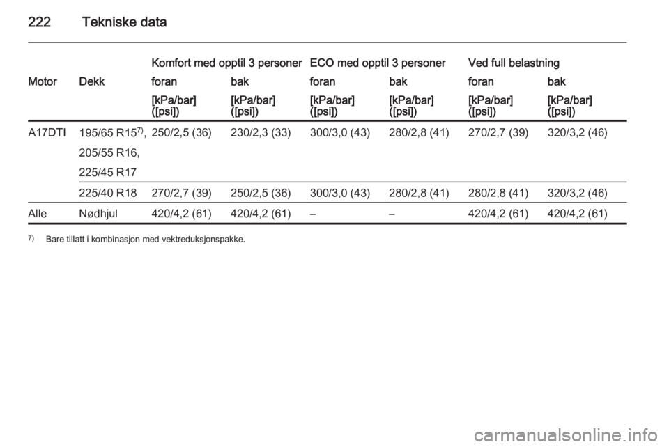 OPEL MERIVA 2014.5  Instruksjonsbok 222Tekniske data
Komfort med opptil 3 personerECO med opptil 3 personerVed full belastningMotorDekkforanbakforanbakforanbak[kPa/bar]
([psi])[kPa/bar]
([psi])[kPa/bar]
([psi])[kPa/bar]
([psi])[kPa/bar]
