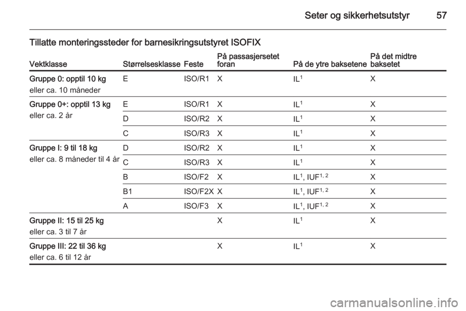 OPEL MERIVA 2014.5  Instruksjonsbok Seter og sikkerhetsutstyr57
Tillatte monteringssteder for barnesikringsutstyret ISOFIXVektklasseStørrelsesklasseFestePå passasjersetet
foranPå de ytre baksetenePå det midtre
baksetetGruppe 0: oppt OPEL MERIVA 2014.5  Instruksjonsbok Seter og sikkerhetsutstyr57
Tillatte monteringssteder for barnesikringsutstyret ISOFIXVektklasseStørrelsesklasseFestePå passasjersetet
foranPå de ytre baksetenePå det midtre
baksetetGruppe 0: oppt