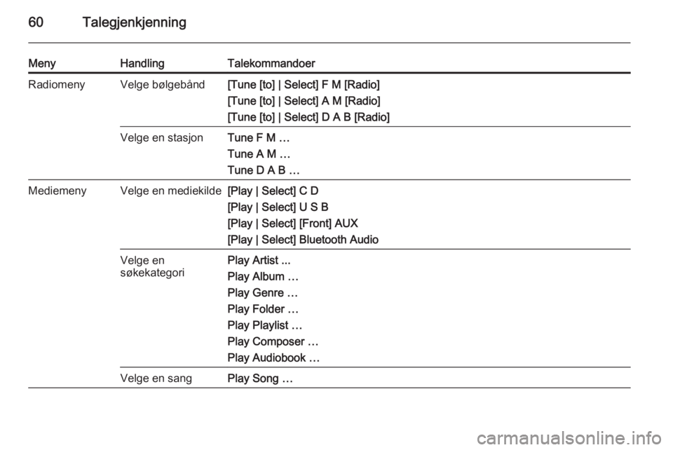 OPEL MERIVA 2015  Brukerhåndbok for infotainmentsystem 60Talegjenkjenning
MenyHandlingTalekommandoerRadiomenyVelge bølgebånd[Tune [to] | Select] F M [Radio]
[Tune [to] | Select] A M [Radio]
[Tune [to] | Select] D A B [Radio]Velge en stasjonTune F M …
