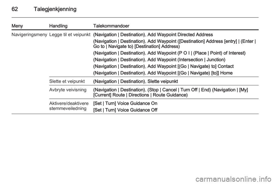 OPEL MERIVA 2015  Brukerhåndbok for infotainmentsystem 62Talegjenkjenning
MenyHandlingTalekommandoerNavigeringsmenyLegge til et veipunkt(Navigation | Destination), Add Waypoint Directed Address
(Navigation | Destination) , Add Waypoint ([Destination] Addr