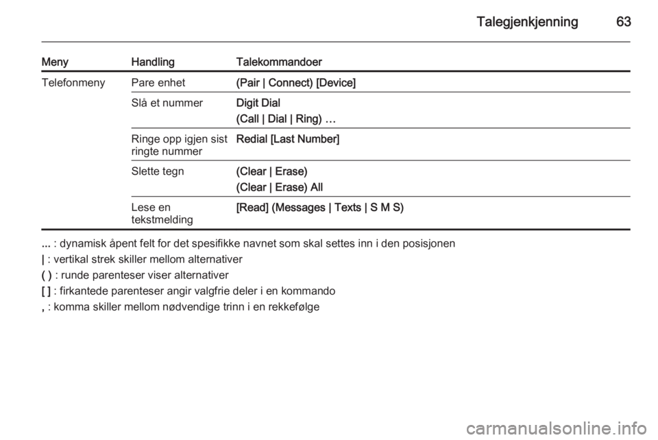 OPEL MERIVA 2015  Brukerhåndbok for infotainmentsystem Talegjenkjenning63
MenyHandlingTalekommandoerTelefonmenyPare enhet(Pair | Connect) [Device]Slå et nummerDigit Dial
(Call | Dial | Ring) …Ringe opp igjen sist
ringte nummerRedial [Last Number]Slette
