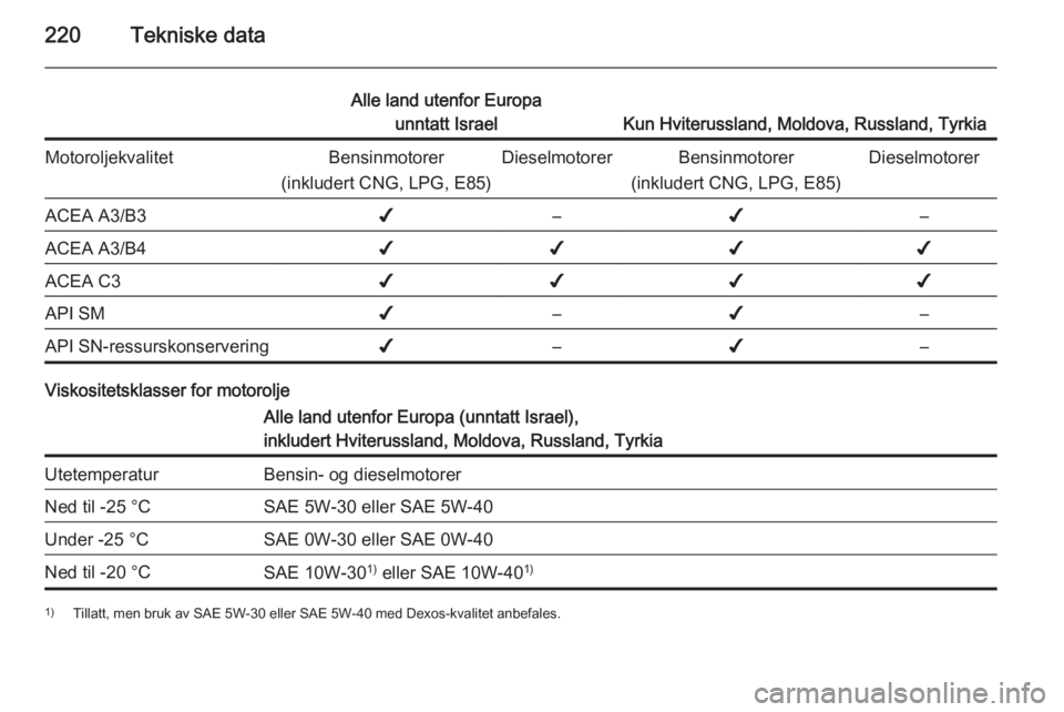 OPEL MERIVA 2015  Instruksjonsbok 220Tekniske data
Alle land utenfor Europaunntatt Israel
Kun Hviterussland, Moldova, Russland, Tyrkia
MotoroljekvalitetBensinmotorer
(inkludert CNG, LPG, E85)DieselmotorerBensinmotorer
(inkludert CNG, 