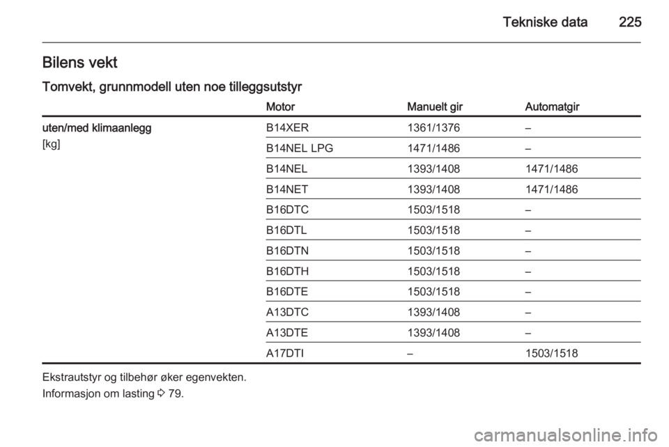 OPEL MERIVA 2015  Instruksjonsbok Tekniske data225Bilens vekt
Tomvekt, grunnmodell uten noe tilleggsutstyrMotorManuelt girAutomatgiruten/med klimaanlegg
[kg]B14XER1361/1376–B14NEL LPG1471/1486–B14NEL1393/14081471/1486B14NET1393/14