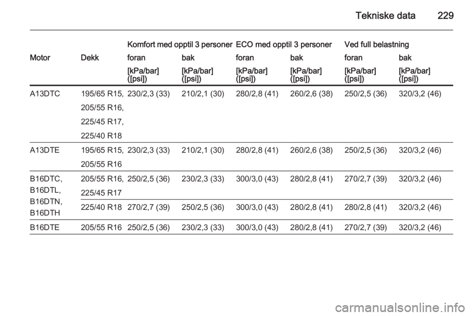 OPEL MERIVA 2015  Instruksjonsbok Tekniske data229
Komfort med opptil 3 personerECO med opptil 3 personerVed full belastningMotorDekkforanbakforanbakforanbak[kPa/bar]
([psi])[kPa/bar]
([psi])[kPa/bar]
([psi])[kPa/bar]
([psi])[kPa/bar]