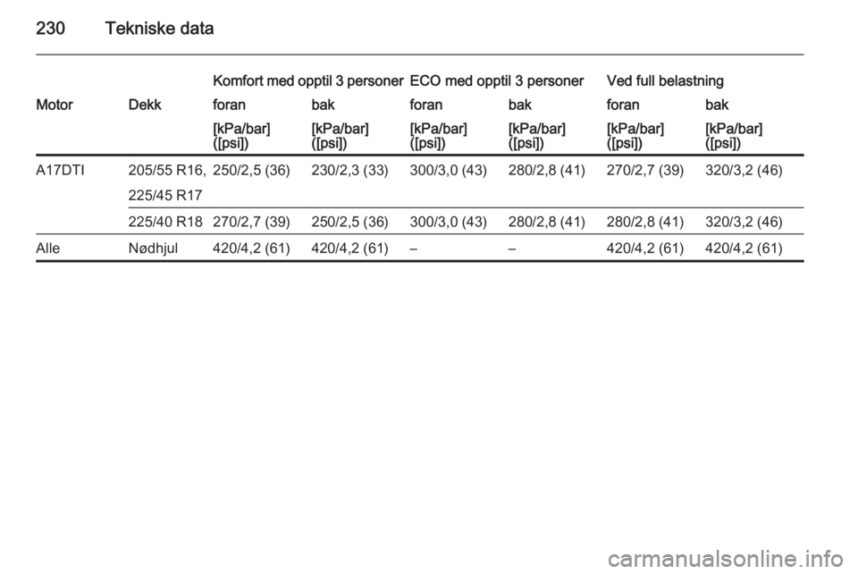 OPEL MERIVA 2015  Instruksjonsbok 230Tekniske data
Komfort med opptil 3 personerECO med opptil 3 personerVed full belastningMotorDekkforanbakforanbakforanbak[kPa/bar]
([psi])[kPa/bar]
([psi])[kPa/bar]
([psi])[kPa/bar]
([psi])[kPa/bar]