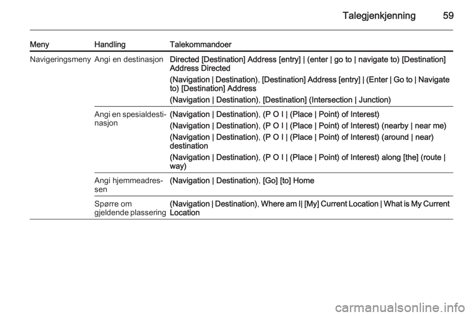 OPEL MERIVA 2015.5  Brukerhåndbok for infotainmentsystem Talegjenkjenning59
MenyHandlingTalekommandoerNavigeringsmenyAngi en destinasjonDirected [Destination] Address [entry] | (enter | go to | navigate to) [Destination]
Address Directed
(Navigation | Desti