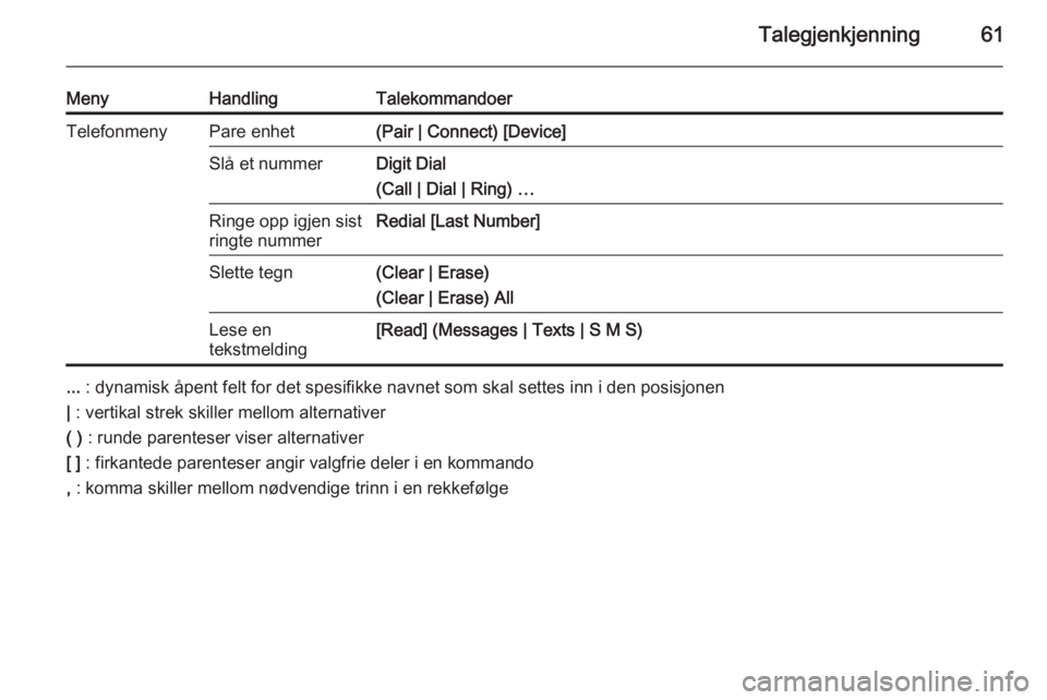 OPEL MERIVA 2015.5  Brukerhåndbok for infotainmentsystem Talegjenkjenning61
MenyHandlingTalekommandoerTelefonmenyPare enhet(Pair | Connect) [Device]Slå et nummerDigit Dial
(Call | Dial | Ring) …Ringe opp igjen sist
ringte nummerRedial [Last Number]Slette