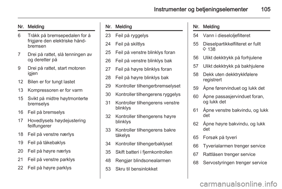 OPEL MERIVA 2015.5  Instruksjonsbok Instrumenter og betjeningselementer105
Nr.Melding6Tråkk på bremsepedalen for å
frigjøre den elektriske hånd‐
bremsen7Drei på rattet, slå tenningen av
og deretter på9Drei på rattet, start mo