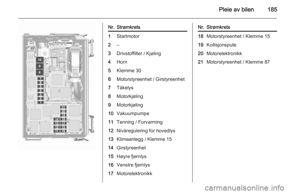 OPEL MERIVA 2015.5  Instruksjonsbok Pleie av bilen185
Nr.Strømkrets1Startmotor2–3Drivstoffilter / Kjøling4Horn5Klemme 306Motorstyreenhet / Girstyreenhet7Tåkelys8Motorkjøling9Motorkjøling10Vakuumpumpe11Tenning / Forvarming12Nivår