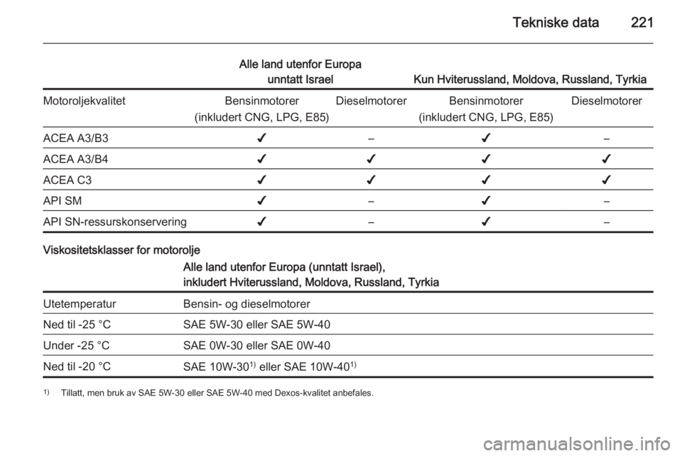OPEL MERIVA 2015.5  Instruksjonsbok Tekniske data221
Alle land utenfor Europaunntatt Israel
Kun Hviterussland, Moldova, Russland, Tyrkia
MotoroljekvalitetBensinmotorer
(inkludert CNG, LPG, E85)DieselmotorerBensinmotorer
(inkludert CNG, 