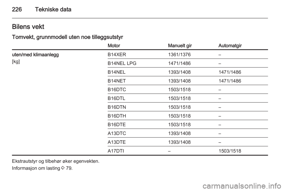 OPEL MERIVA 2015.5  Instruksjonsbok 226Tekniske dataBilens vekt
Tomvekt, grunnmodell uten noe tilleggsutstyrMotorManuelt girAutomatgiruten/med klimaanlegg
[kg]B14XER1361/1376–B14NEL LPG1471/1486–B14NEL1393/14081471/1486B14NET1393/14