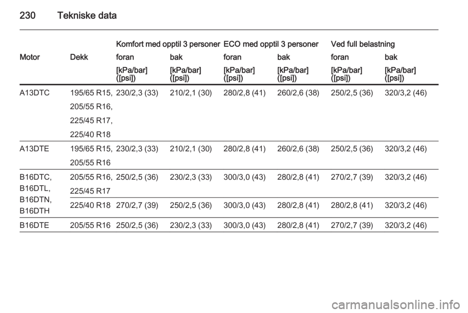OPEL MERIVA 2015.5  Instruksjonsbok 230Tekniske data
Komfort med opptil 3 personerECO med opptil 3 personerVed full belastningMotorDekkforanbakforanbakforanbak[kPa/bar]
([psi])[kPa/bar]
([psi])[kPa/bar]
([psi])[kPa/bar]
([psi])[kPa/bar]
