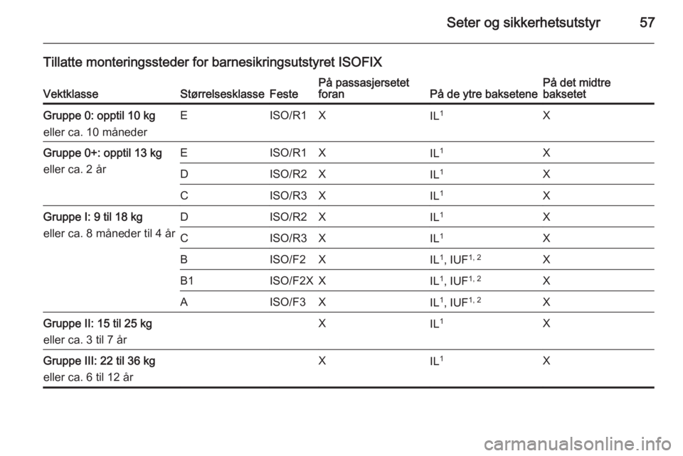 OPEL MERIVA 2015.5  Instruksjonsbok Seter og sikkerhetsutstyr57
Tillatte monteringssteder for barnesikringsutstyret ISOFIXVektklasseStørrelsesklasseFestePå passasjersetet
foranPå de ytre baksetenePå det midtre
baksetetGruppe 0: oppt
