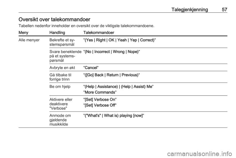 OPEL MERIVA 2016  Brukerhåndbok for infotainmentsystem Talegjenkjenning57Oversikt over talekommandoerTabellen nedenfor inneholder en oversikt over de viktigste talekommandoene.MenyHandlingTalekommandoerAlle menyerBekrefte et sy‐
stemspørsmål" (Yes