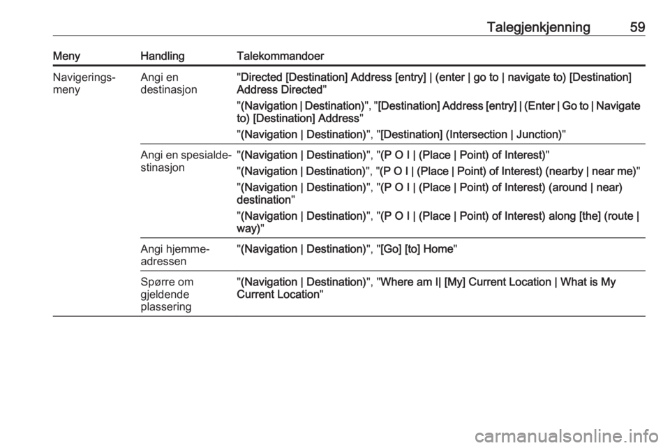 OPEL MERIVA 2016  Brukerhåndbok for infotainmentsystem Talegjenkjenning59MenyHandlingTalekommandoerNavigerings‐
menyAngi en
destinasjon" Directed [Destination] Address [entry] | (enter | go to | navigate to) [Destination]
Address Directed "
"