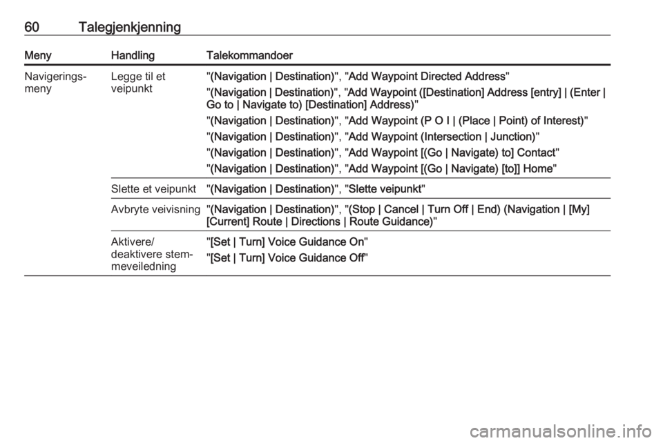 OPEL MERIVA 2016  Brukerhåndbok for infotainmentsystem 60TalegjenkjenningMenyHandlingTalekommandoerNavigerings‐
menyLegge til et
veipunkt" (Navigation | Destination) ", "Add Waypoint Directed Address "
" (Navigation | Destination) &#