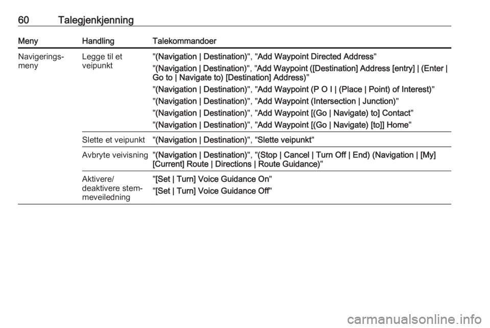OPEL MERIVA 2016 Brukerhåndbok for infotainmentsystem 60TalegjenkjenningMenyHandlingTalekommandoerNavigerings‐
menyLegge til et
veipunkt" (Navigation | Destination) ", "Add Waypoint Directed Address "
" (Navigation | Destination) OPEL MERIVA 2016 Brukerhåndbok for infotainmentsystem 60TalegjenkjenningMenyHandlingTalekommandoerNavigerings‐
menyLegge til et
veipunkt" (Navigation | Destination) ", "Add Waypoint Directed Address "
" (Navigation | Destination)