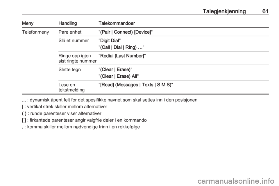 OPEL MERIVA 2016  Brukerhåndbok for infotainmentsystem Talegjenkjenning61MenyHandlingTalekommandoerTelefonmenyPare enhet"(Pair | Connect) [Device] "Slå et nummer"Digit Dial "
" (Call | Dial | Ring) … "Ringe opp igjen
sist ringte
