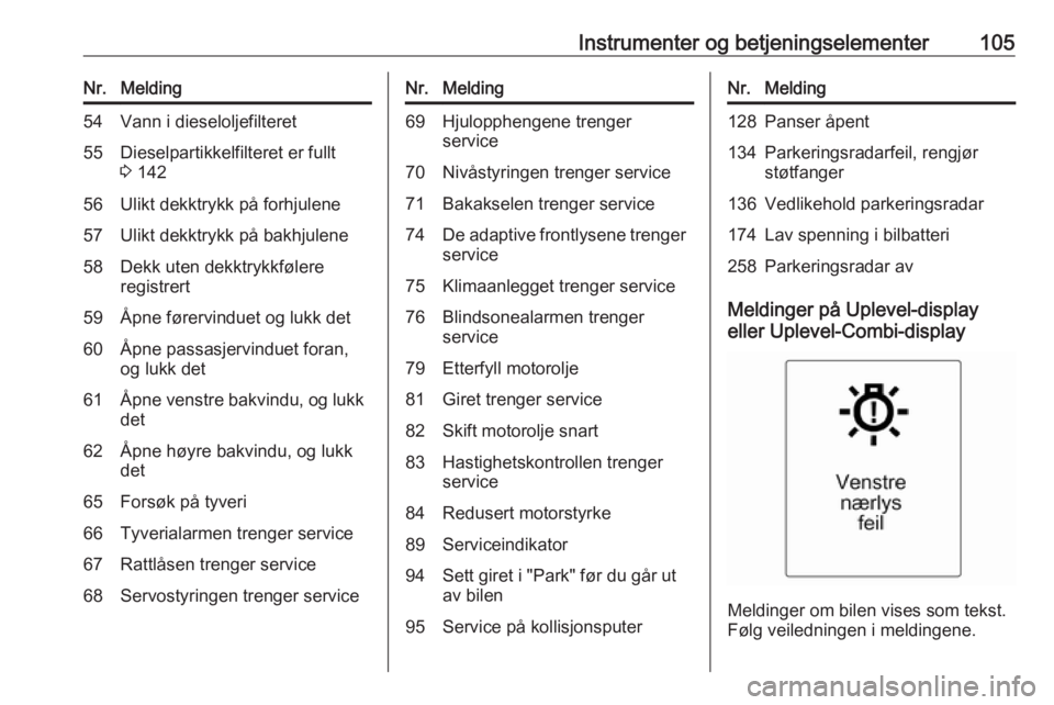 OPEL MERIVA 2016  Instruksjonsbok Instrumenter og betjeningselementer105Nr.Melding54Vann i dieseloljefilteret55Dieselpartikkelfilteret er fullt
3  14256Ulikt dekktrykk på forhjulene57Ulikt dekktrykk på bakhjulene58Dekk uten dekktryk
