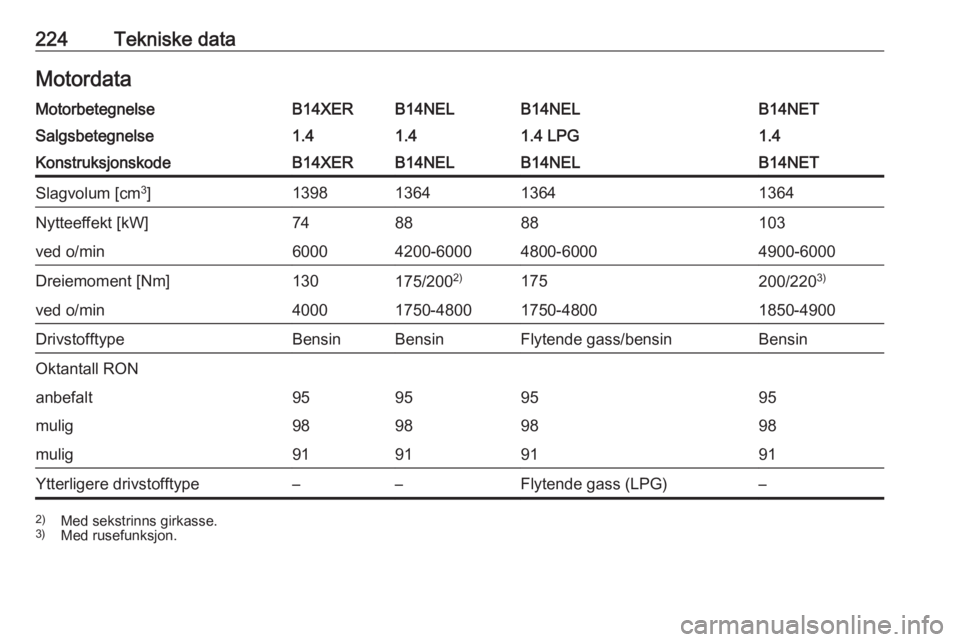 OPEL MERIVA 2016  Instruksjonsbok 224Tekniske dataMotordataMotorbetegnelseB14XERB14NELB14NELB14NETSalgsbetegnelse1.41.41.4 LPG1.4KonstruksjonskodeB14XERB14NELB14NELB14NETSlagvolum [cm3
]1398136413641364Nytteeffekt [kW]748888103ved o/m